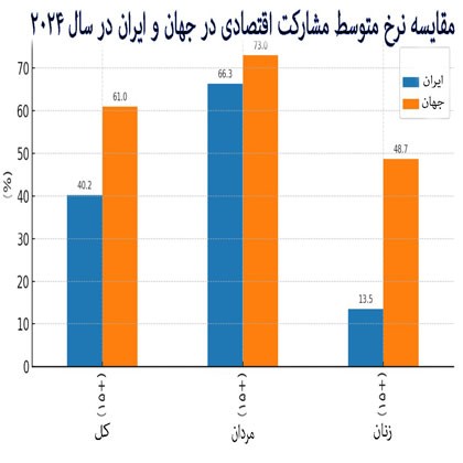 علل و چشم‌انداز بحران بزرگ بیکاری